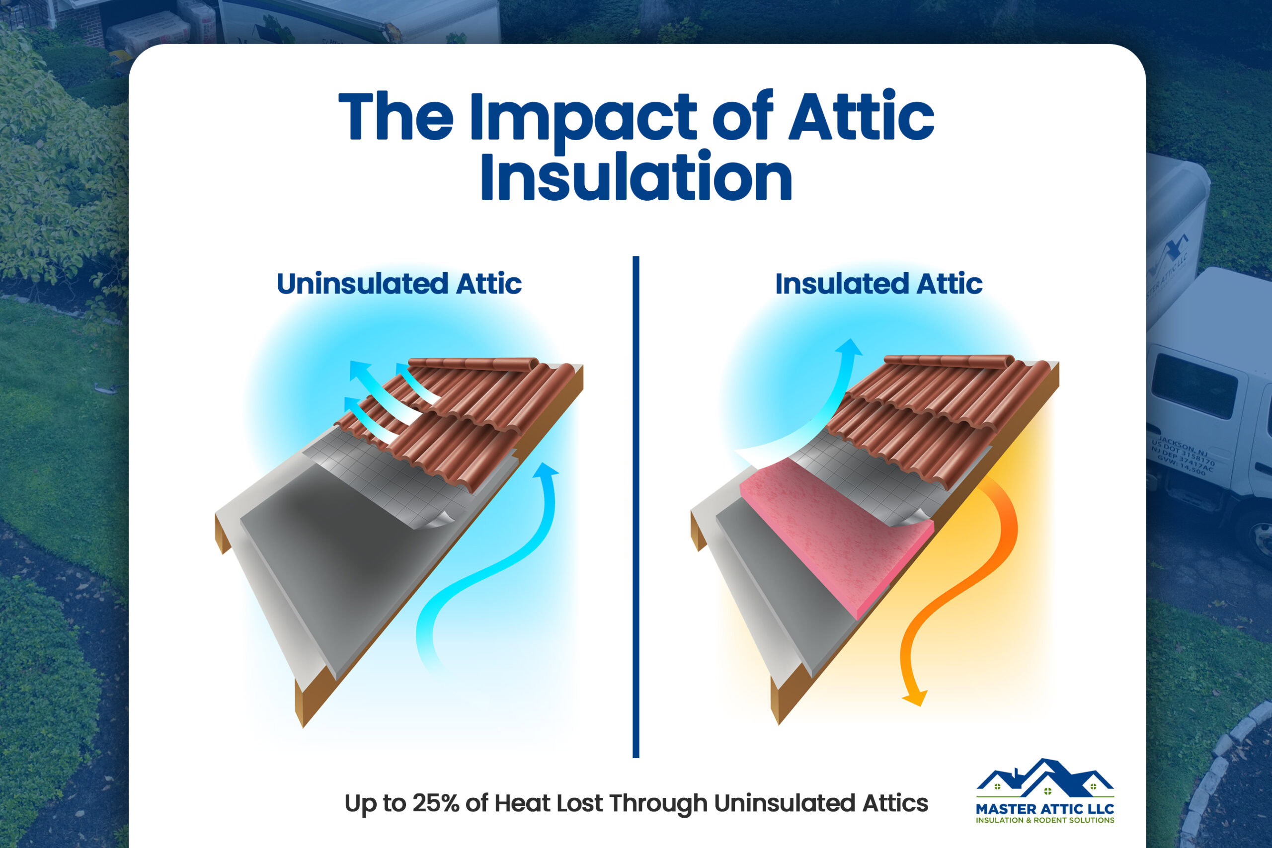 Graphic showing heat loss through an uninsulated attic space